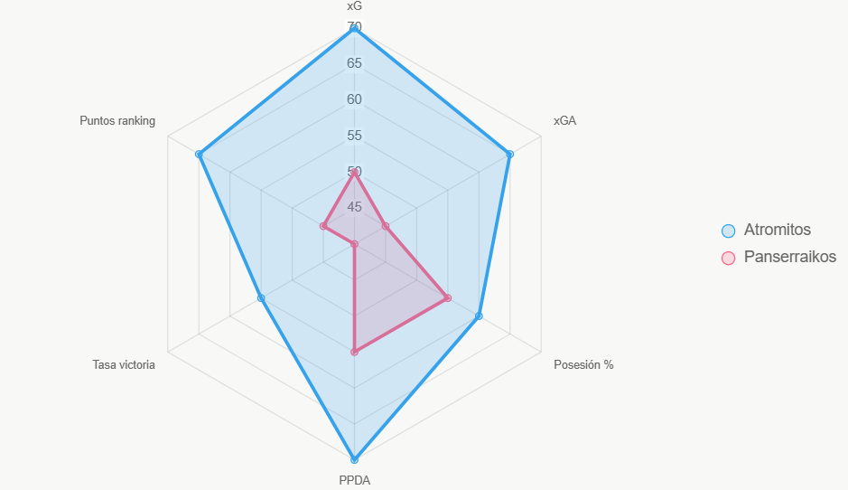 El radar subraya las ventajas de Atromitos en creación y presión.