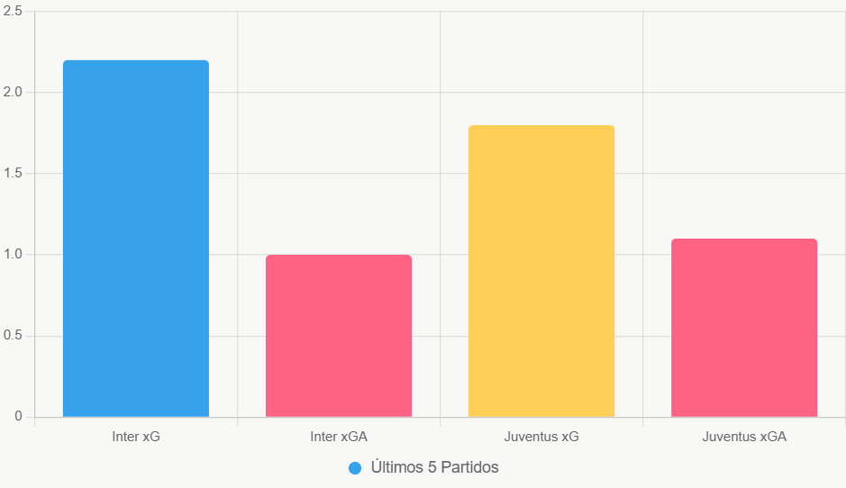 Esta barra destaca la superioridad de Inter en creación y defensa.