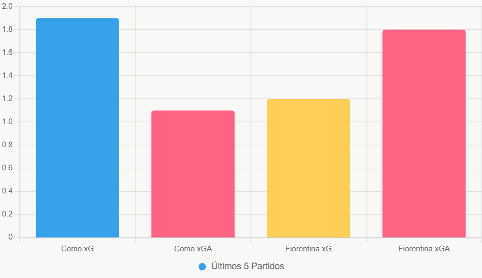 Esta barra muestra la ventaja de Como en creación y defensa.