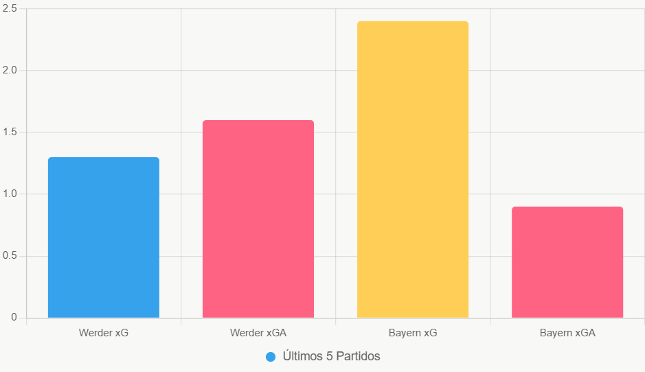 Esta barra resalta el dominio de Bayern en creación y defensa.