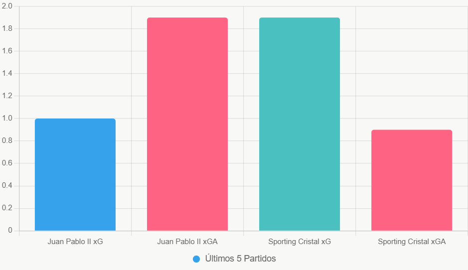 Esta gráfica compara xG y xGA de los últimos 5 encuentros. Muestra la superioridad ofensiva de Cristal.