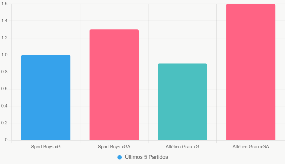 Esta gráfica compara xG y xGA de los últimos 5 encuentros. Revela el mejor balance defensivo del local.