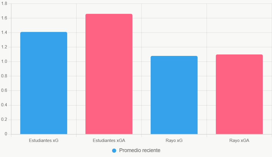 Esta gráfica compara xG y xGA de los últimos juegos. Revela debilidades defensivas en Estudiantes.