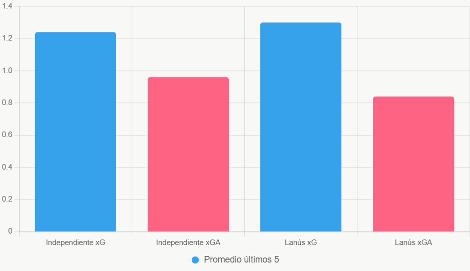 Esta gráfica compara xG y xGA, mostrando equilibrio ofensivo con ventaja defensiva local.