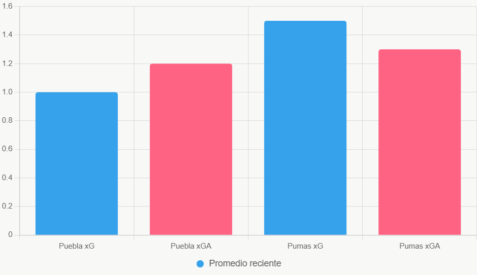 Esta gráfica compara xG y xGA recientes. Muestra el ataque superior de Pumas.