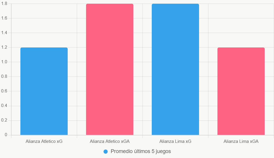 Esta gráfica compara xG y xGA. Alianza Lima luce más equilibrado en ataque y defensa.