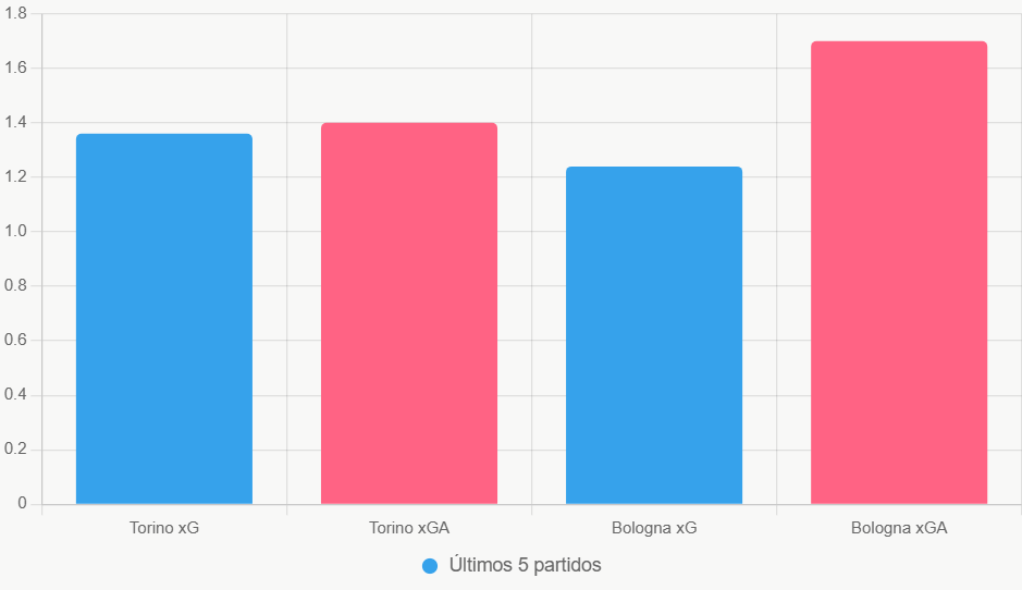Esta gráfica compara xG y xGA. Destaca la solidez defensiva de Torino.