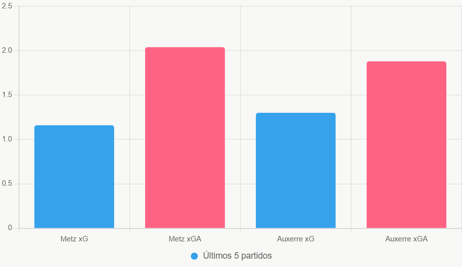 Esta gráfica compara xG y xGA. Muestra la debilidad defensiva de Metz.