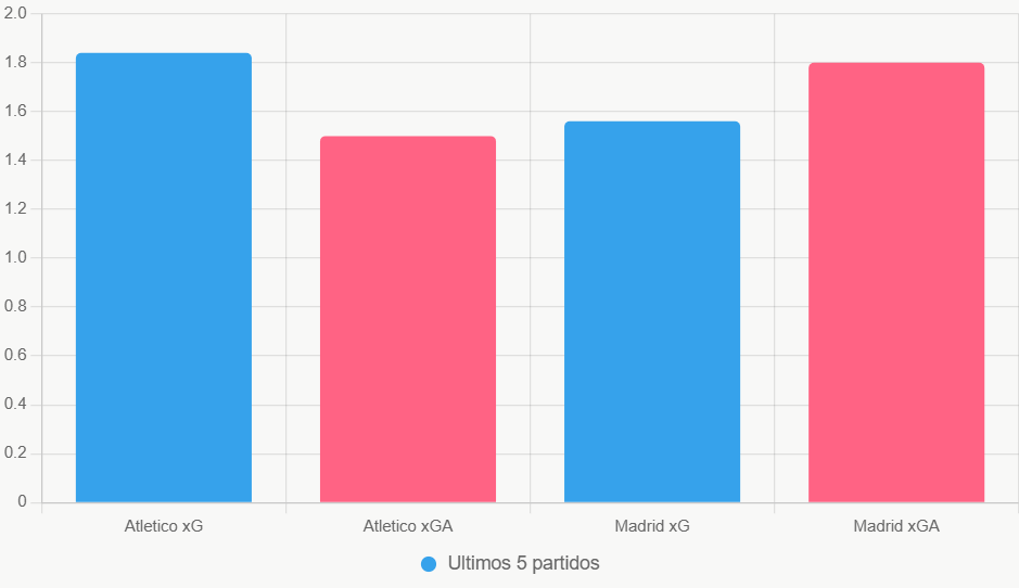 Esta gráfica compara xG y xGA. Muestra la superioridad ofensiva de Atlético.