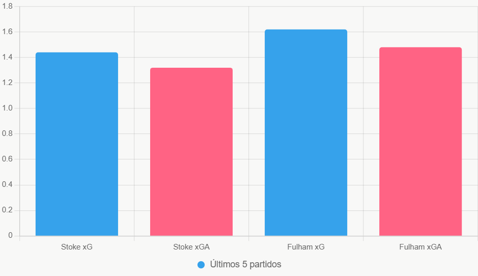 Esta gráfica compara xG y xGA. Muestra la ventaja defensiva de Stoke.