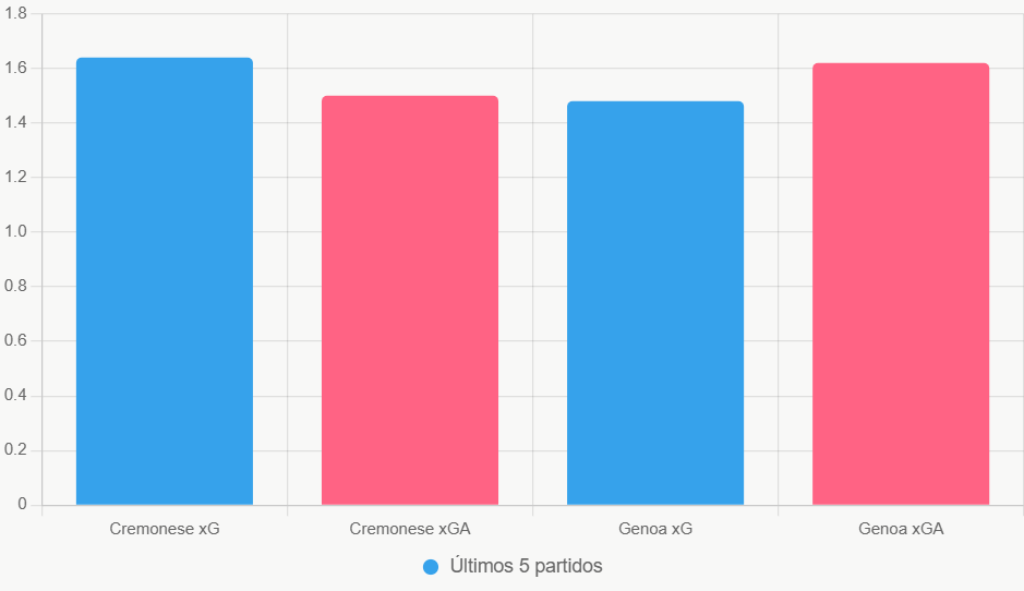 Esta gráfica compara xG y xGA. Revela equilibrio con ligera ventaja local en defensa.