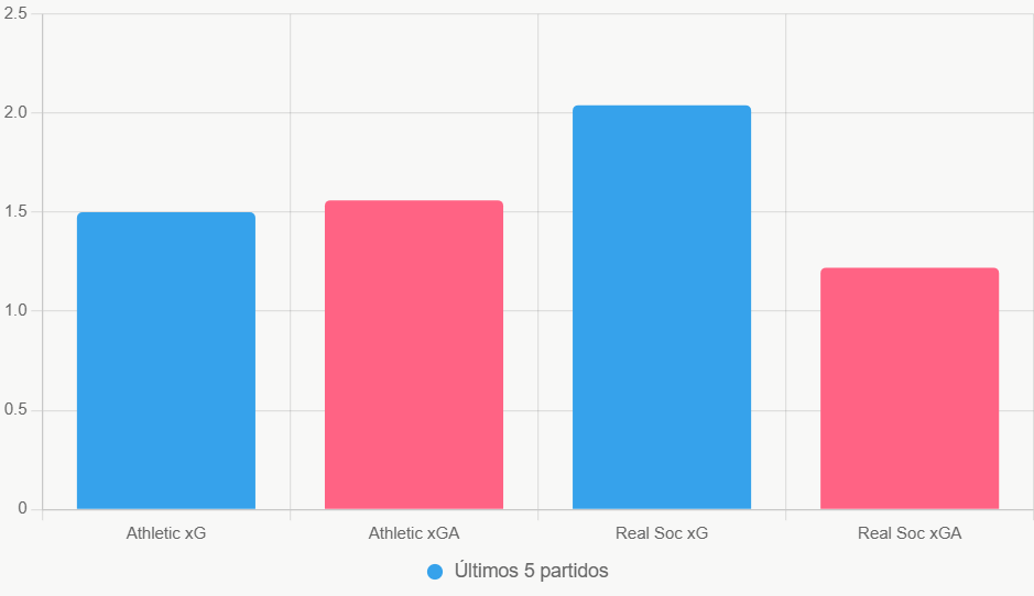 Esta gráfica compara xG y xGA. Revela la fuerza ofensiva de Real Sociedad.