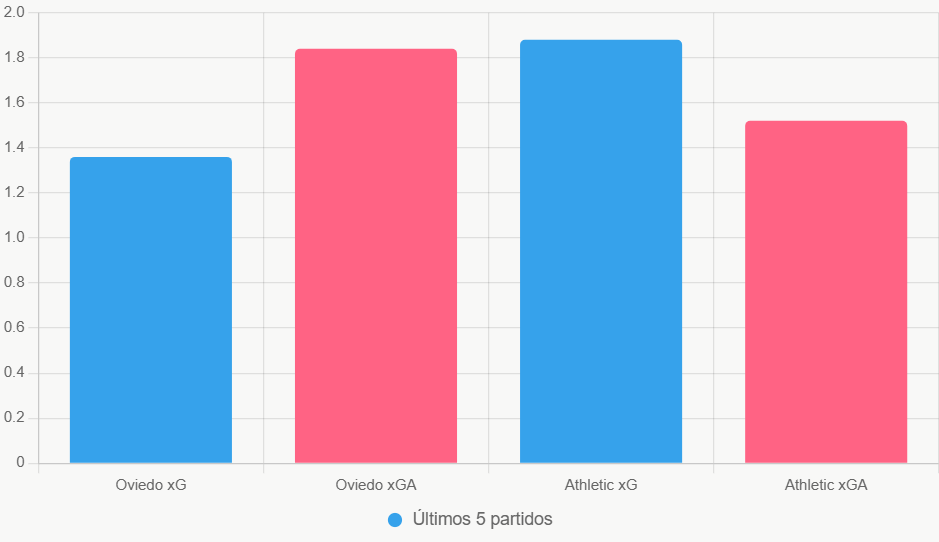 Esta gráfica compara xG y xGA. Revela la superioridad ofensiva de Athletic.