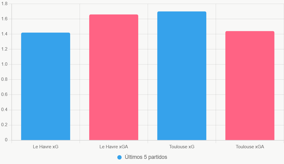 Esta gráfica compara xG y xGA. Revela la superioridad ofensiva de Toulouse.