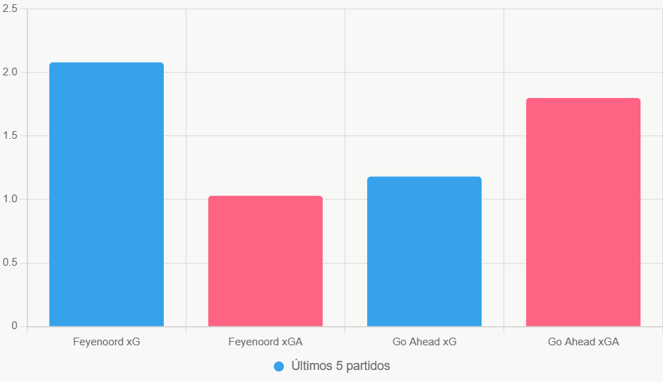 Esta gráfica compara xG y xGA. Revela la superioridad total de Feyenoord.