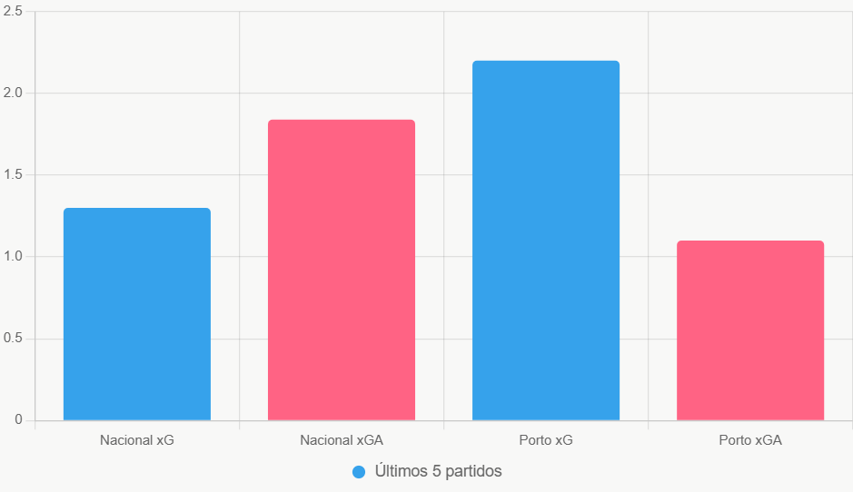Esta gráfica compara xG y xGA. Revela la superioridad total de Porto.