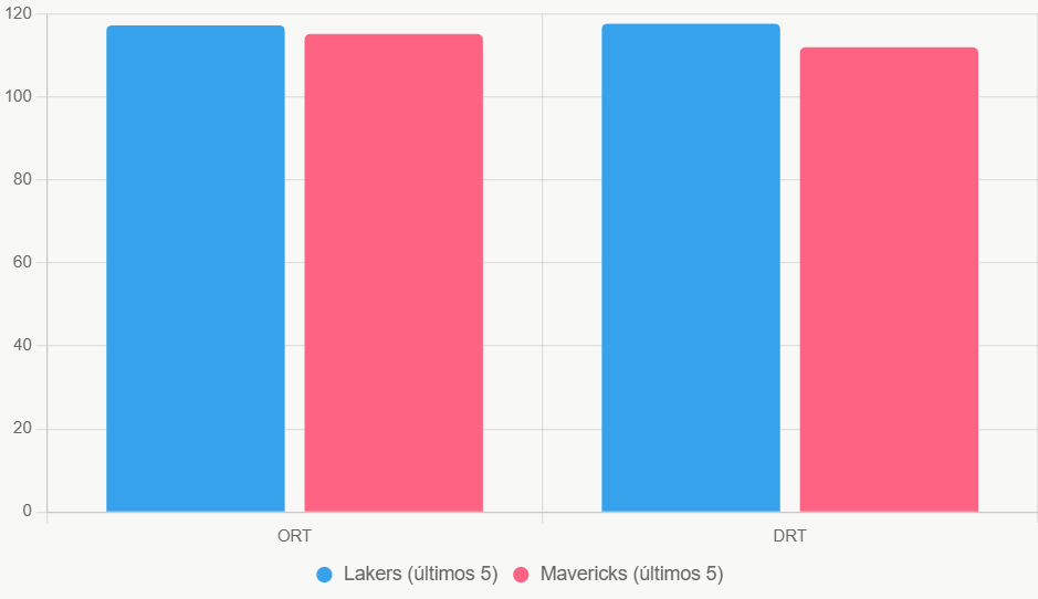 Esta gráfica de barras compara ORT y DRT recientes, destacando la ligera ventaja ofensiva de Lakers.