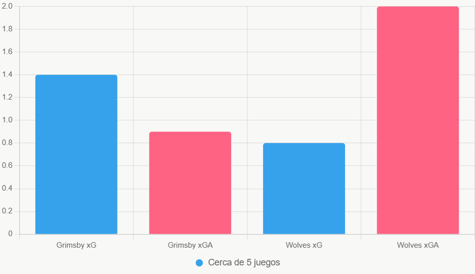 Esta gráfica de barras compara el xG y xGA promedio de los últimos 5 partidos. Muestra la defensa sólida de Grimsby frente al ataque débil de Wolves fuera de casa.