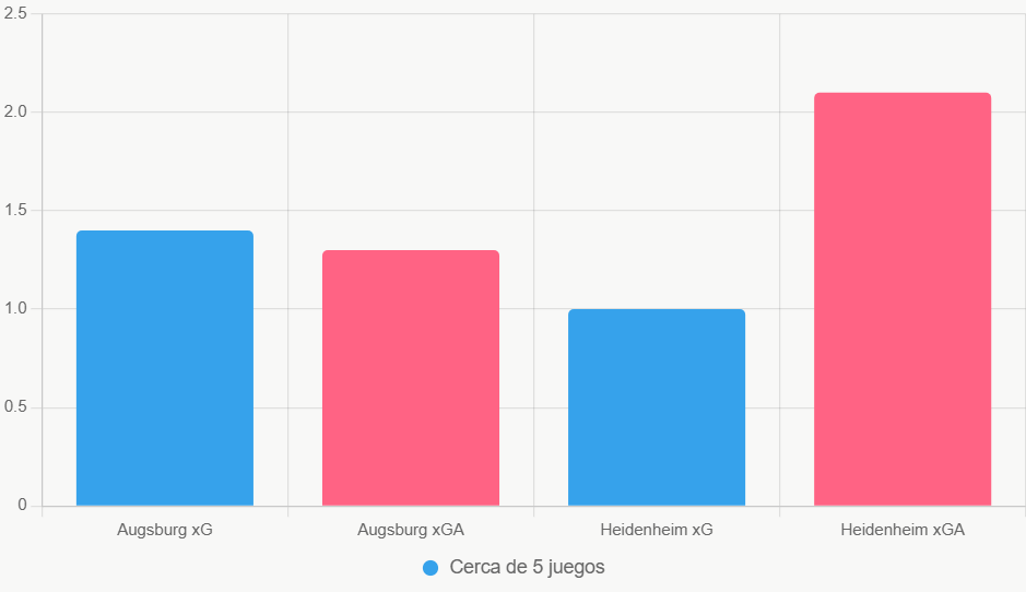 Esta gráfica de barras compara xG y xGA de los últimos 5 partidos. Destaca la ventaja ofensiva de Augsburg en casa.