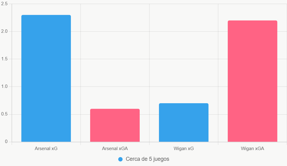 Esta gráfica de barras compara xG y xGA de los últimos 5 partidos. Muestra el dominio ofensivo de Arsenal sobre la defensa frágil de Wigan.