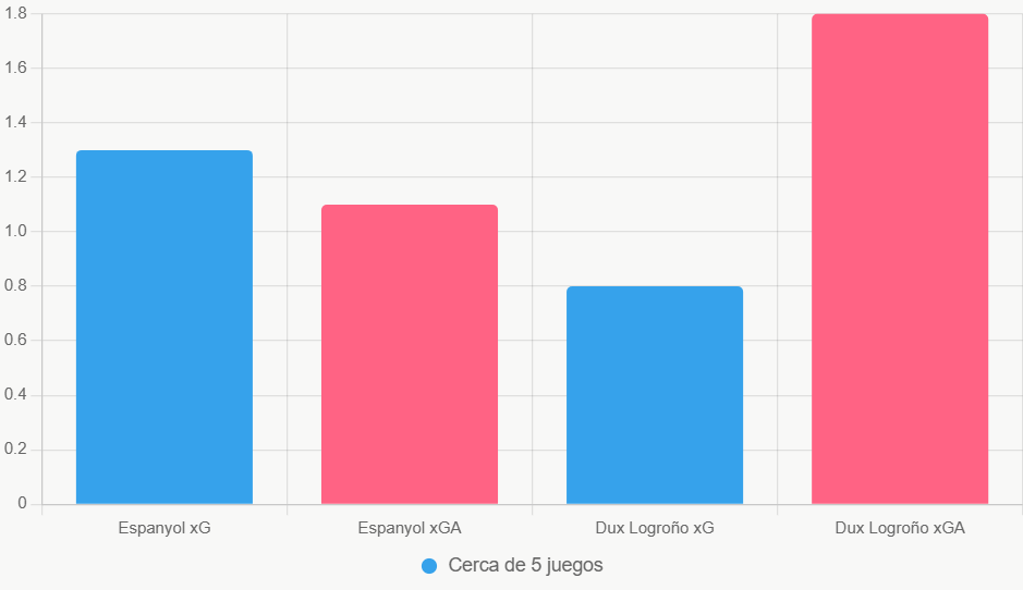 Esta gráfica de barras compara xG y xGA de los últimos 5 partidos. Muestra la ventaja ofensiva de Espanyol en casa.