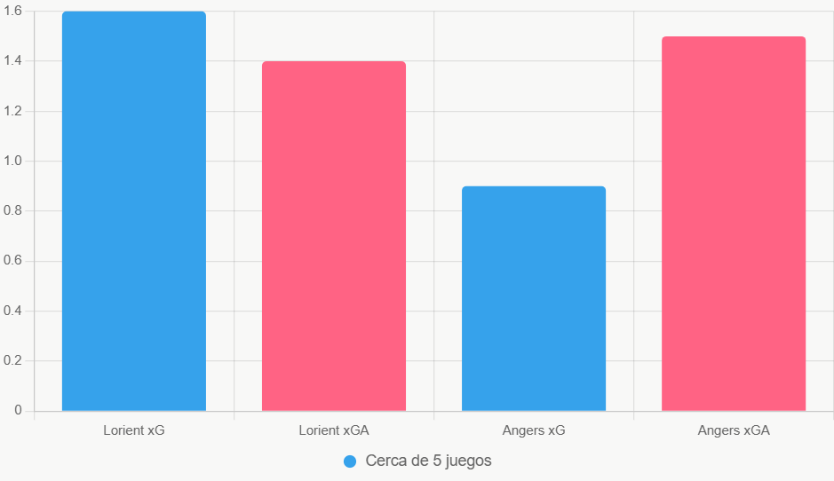 Esta gráfica de barras compara xG y xGA de los últimos 5 partidos. Muestra la ventaja ofensiva de Lorient en casa.