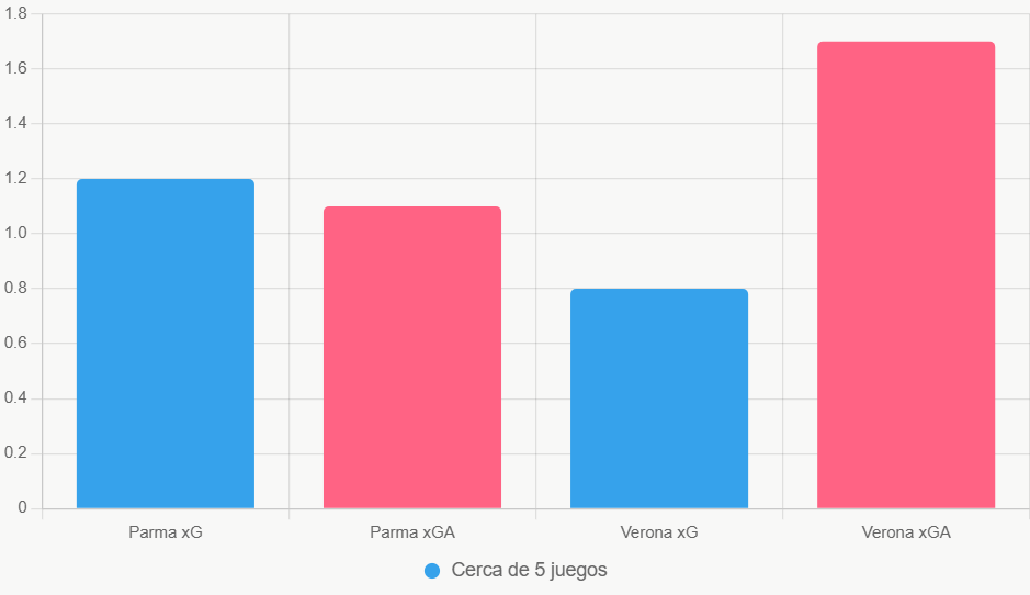 Esta gráfica de barras compara xG y xGA de los últimos 5 partidos. Muestra la ventaja ofensiva de Parma en casa.