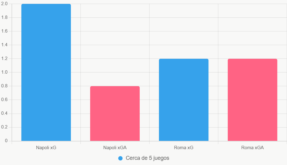 Esta gráfica de barras compara xG y xGA de los últimos 5 partidos. Revela el dominio ofensivo de Napoli en casa.