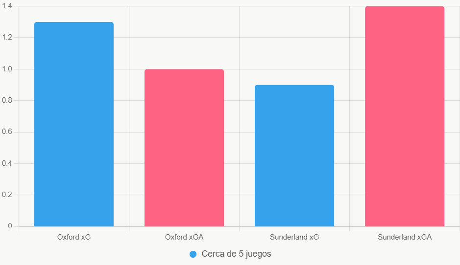 Esta gráfica de barras compara xG y xGA de los últimos 5 partidos. Revela el equilibrio entre el ataque local y la defensa visitante.