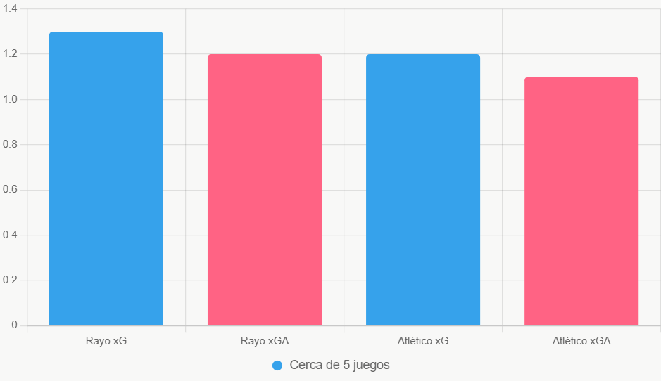 Esta gráfica de barras compara xG y xGA de los últimos 5 partidos. Revela el equilibrio ofensivo de Atlético ante la defensa local.
