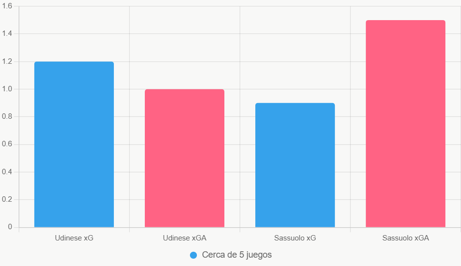 Esta gráfica de barras compara xG y xGA de los últimos 5 partidos. Revela la solidez defensiva de Udinese en casa.