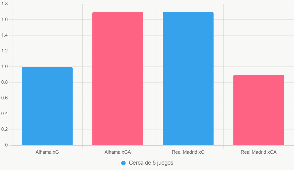 Esta gráfica de barras compara xG y xGA de los últimos 5 partidos. Revela la superioridad ofensiva de Real Madrid.