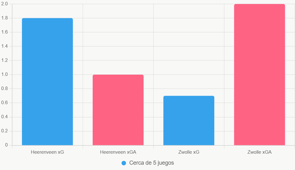 Esta gráfica de barras compara xG y xGA de los últimos 5 partidos. Revela la ventaja ofensiva de Heerenveen en casa.