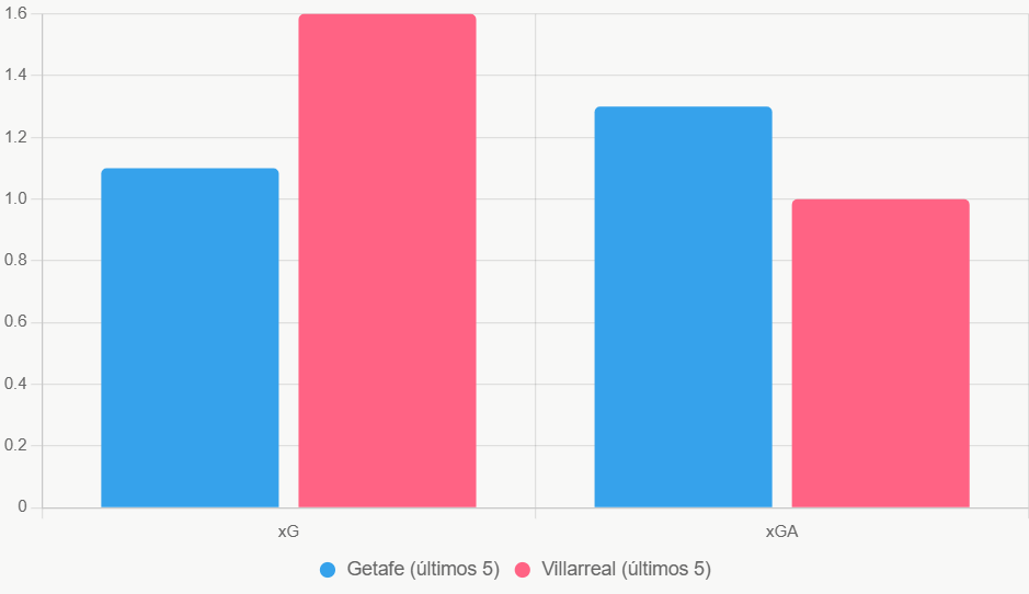 Esta gráfica de barras compara xG y xGA, destacando la superioridad de Villarreal.