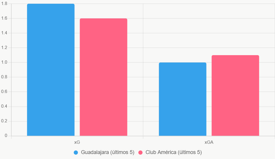 Esta gráfica de barras compara xG y xGA, destacando la ventaja ofensiva de Guadalajara.