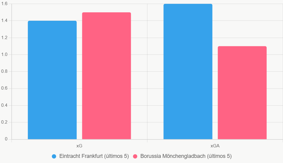 Esta gráfica de barras compara xG y xGA, mostrando defensa superior de Mönchengladbach.