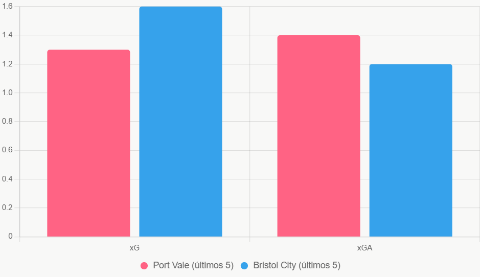 Esta gráfica de barras compara xG y xGA, mostrando la eficiencia superior de Bristol City.