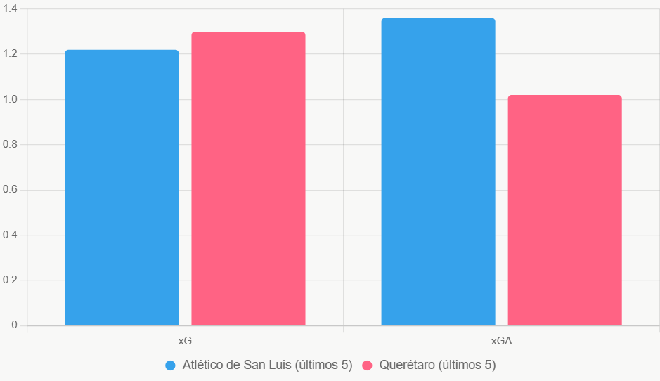 Esta gráfica de barras compara xG y xGA, mostrando la ventaja defensiva de Querétaro.