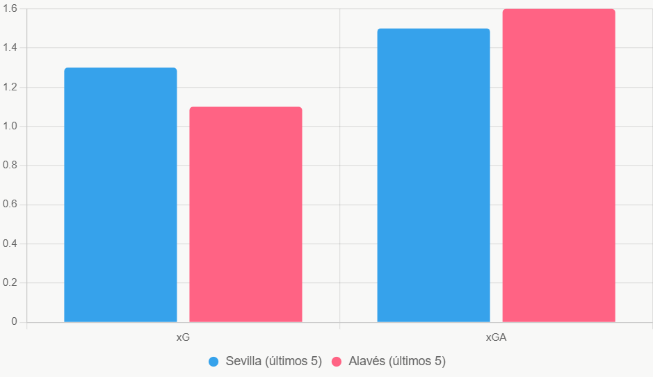 Esta gráfica de barras compara xG y xGA, resaltando balance de Sevilla.