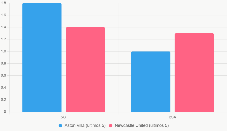 Esta gráfica de barras compara xG y xGA, resaltando la ventaja ofensiva y defensiva de Aston Villa.