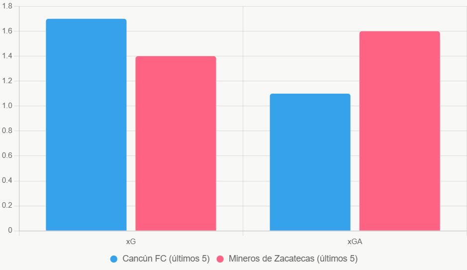 Esta gráfica de barras destaca el xG mayor de Cancún y su xGA inferior.