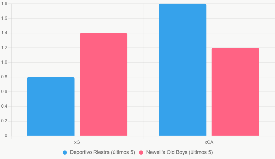 Esta gráfica de barras destaca el xG superior de Newell's en 0.6 unidades.