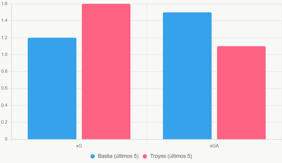 Esta gráfica de barras destaca el xG superior de Troyes en 0.4 unidades.