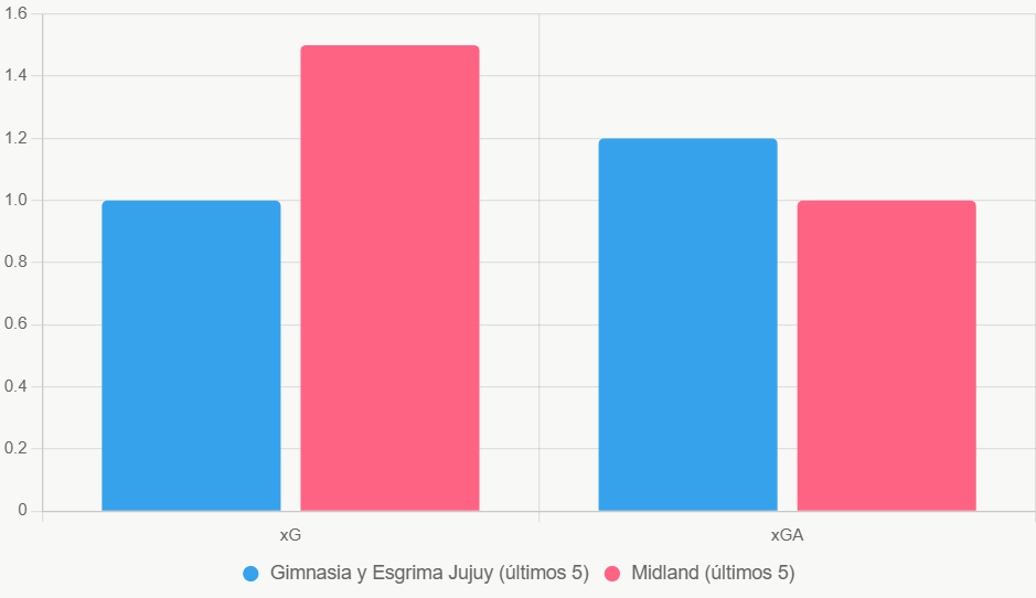 Esta gráfica de barras muestra el xG superior de Midland en 0.5 unidades.