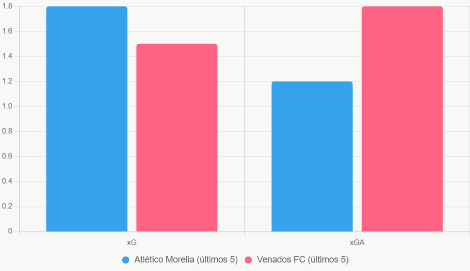Esta gráfica de barras resalta el xG superior de Morelia y su xGA más bajo.