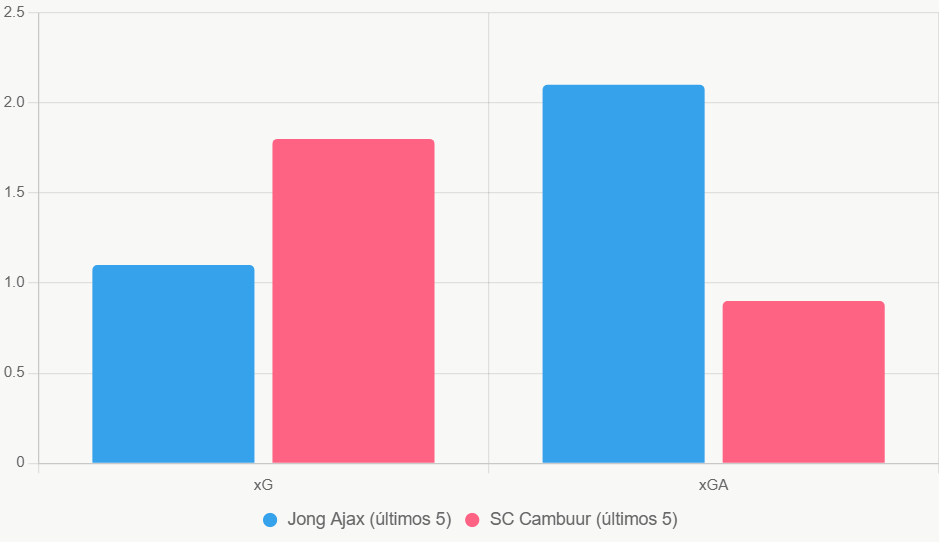 Esta gráfica de barras resalta el xG superior de SC Cambuur en 0.7 unidades.