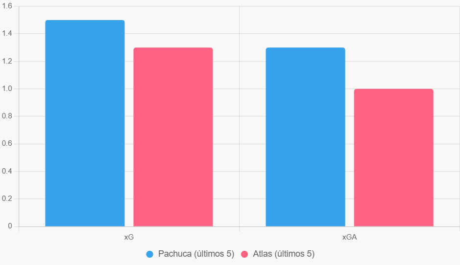 Esta gráfica de barras resalta el xGA bajo de Atlas, clave para su resistencia.