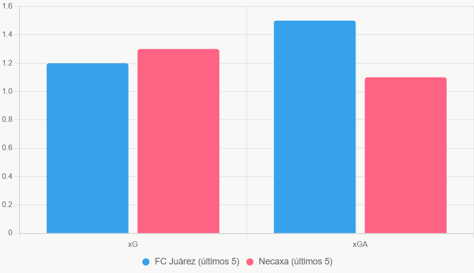 Esta gráfica de barras resalta el xGA bajo de Necaxa, clave para su solidez.