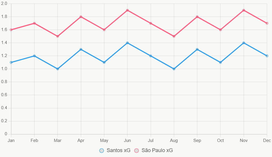 Esta gráfica de líneas ilustra tendencias de xG en 12 meses, con São Paulo superior.