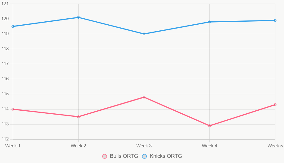 Esta gráfica de líneas muestra tendencias ORTG, con Knicks estables arriba.